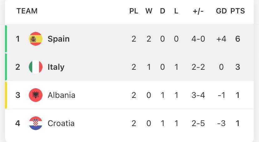 谢谢西班牙？克罗地亚重拾希望 上轮击败意大利 大概率晋级16强